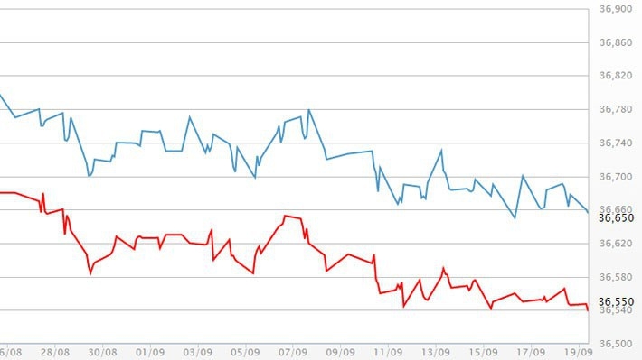 Diễn biến giá vàng SJC tại DOJI - Nguồn: DOJI.