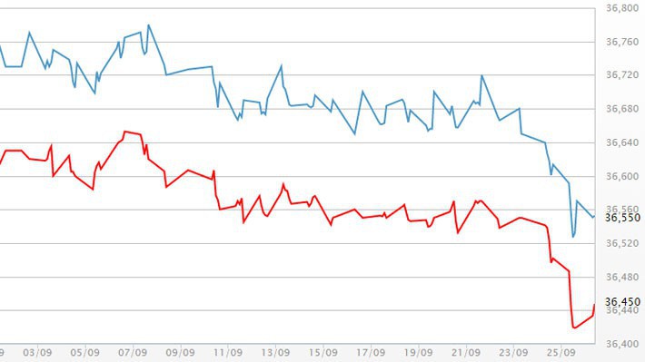 Diễn biến giá vàng SJC tại DOJI - Nguồn: DOJI.