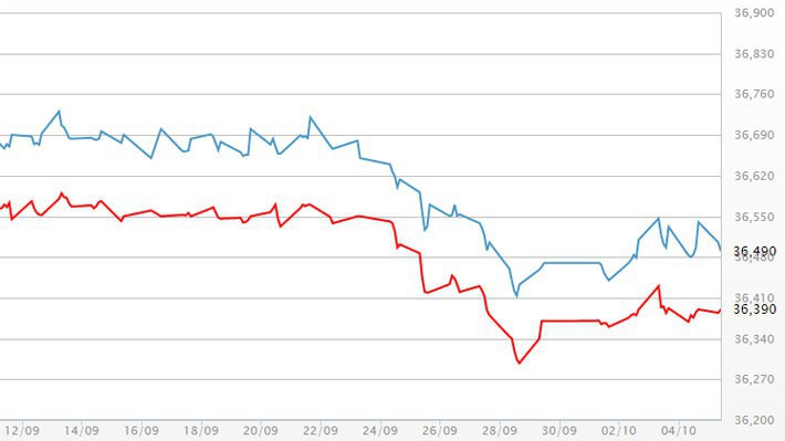 Diễn biến giá vàng SJC tại DOJI - Nguồn: DOJI.