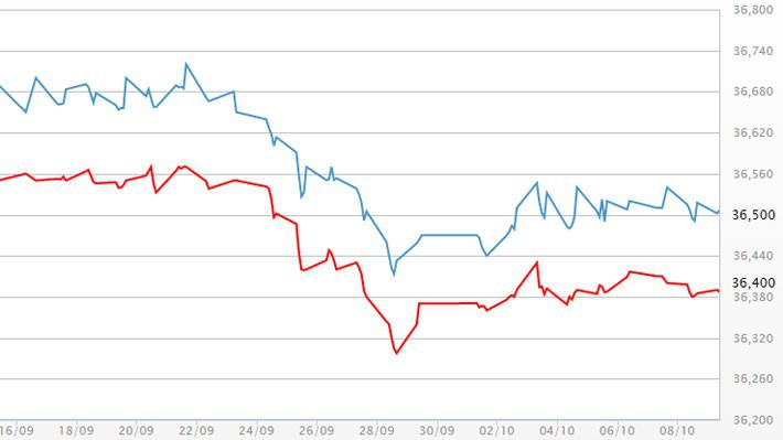 Diễn biến giá vàng SJC tại DOJI - Nguồn: DOJI.