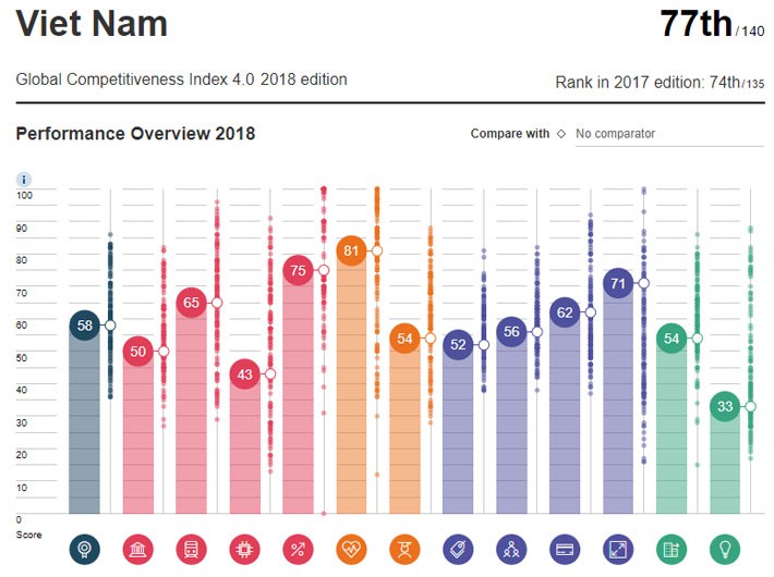Việt Nam tụt 3 bậc trong bảng xếp hạng cạnh tranh toàn cầu - Ảnh 1.
