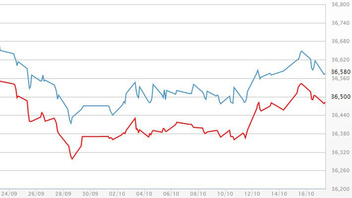 Diễn biến giá vàng SJC tại DOJI - Nguồn: DOJI>