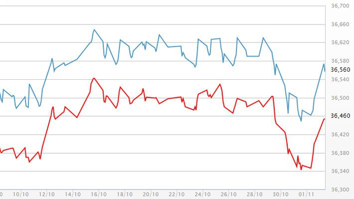Diễn biến giá vàng SJC tại DOJI - Nguồn: DOJI.
