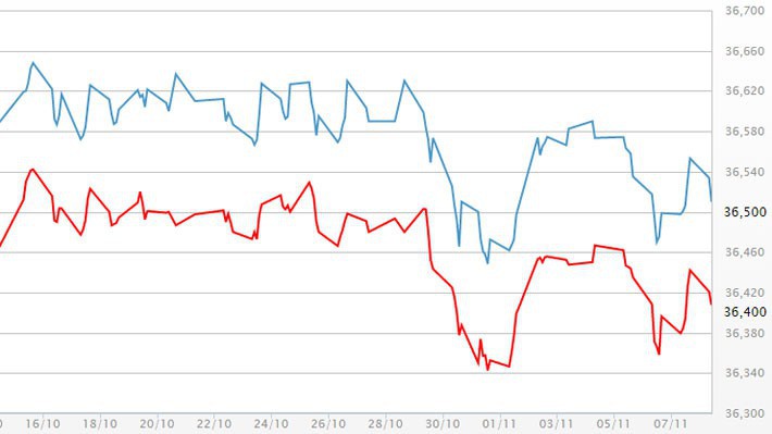 Diễn biến giá vàng SJC tại DOJI - Nguồn: DOJI.