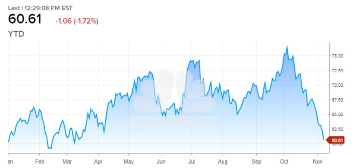 Giảm liền 9 phiên, giá dầu rơi vào “thị trường gấu” - Ảnh 1.
