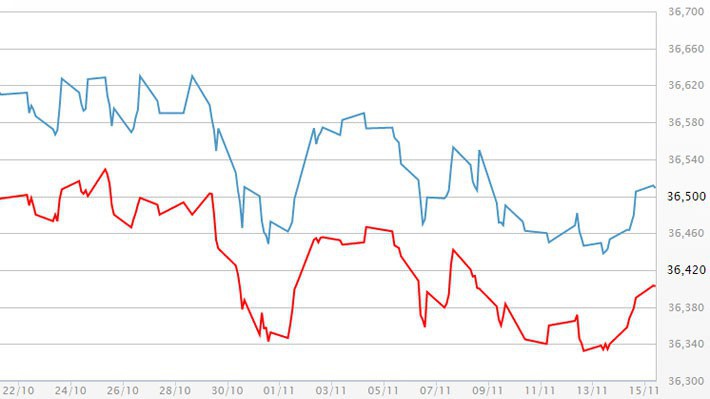 Diễn biến giá vàng SJC tại DOJI - Nguồn: DOJI.