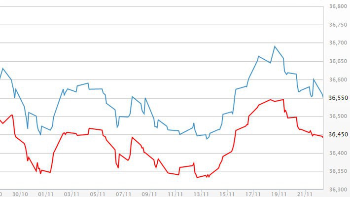 Diễn biến giá vàng SJC tại DOJI - Nguồn: DOJI.