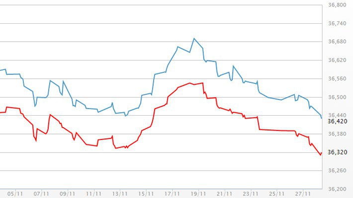 Diễn biến giá vàng SJC.