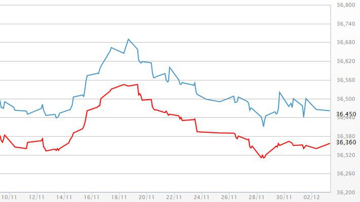 Diễn biến giá vàng SJC tại DOJI - Nguồn: DOJI.