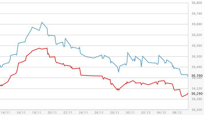 Diễn biến giá vàng SJC tại DOJI - Nguồn: DOJI.