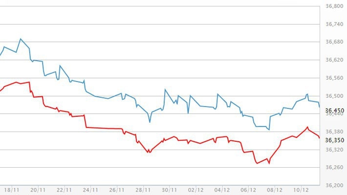 Diễn biến giá vàng miếng SJC tại DOJI - Nguồn: DOJI.