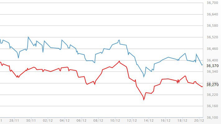 Diễn biến giá vàng SJC tại DOJI - Nguồn: DOJI.