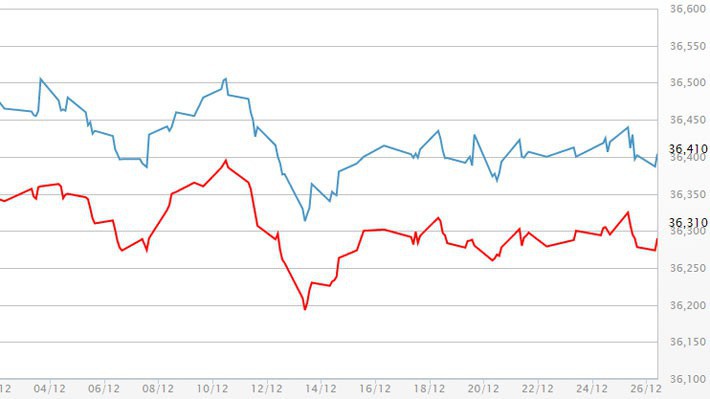 Diễn biến giá vàng SJC tại DOJI - Nguồn: DOJI.