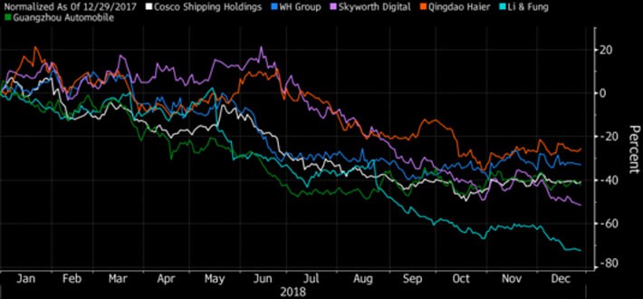 Chứng khoán Việt Nam thuộc nhóm giảm mạnh nhất châu Á 2018 - Ảnh 2.
