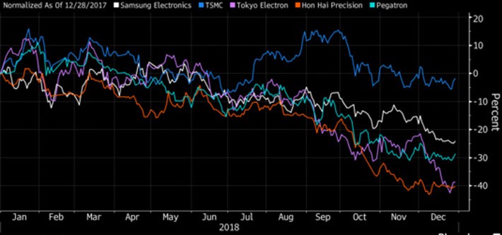 Chứng khoán Việt Nam thuộc nhóm giảm mạnh nhất châu Á 2018 - Ảnh 3.