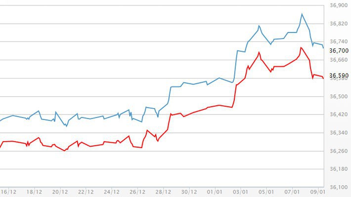 Diễn biến giá vàng SJC tại DOJI - Nguồn: DOJI.
