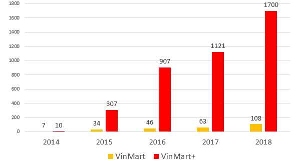 Chuyện phía sau bước tăng trưởng thần tốc của VinMart và VinMart  - Ảnh 1.