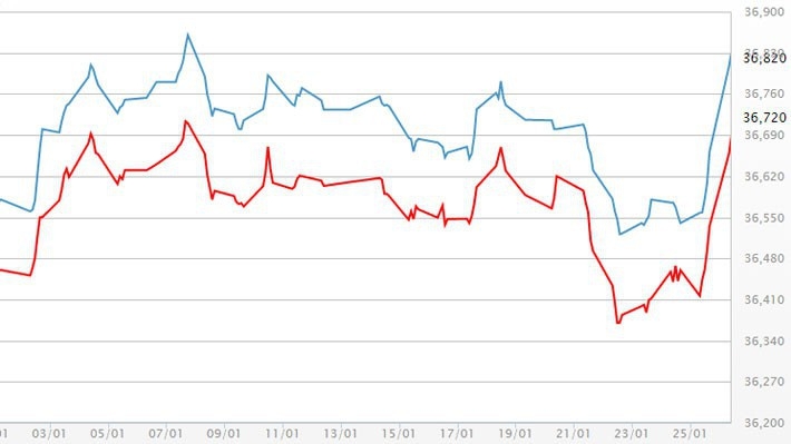 Diễn biến giá vàng SJC tại DOJI - Nguồn: DOJI.