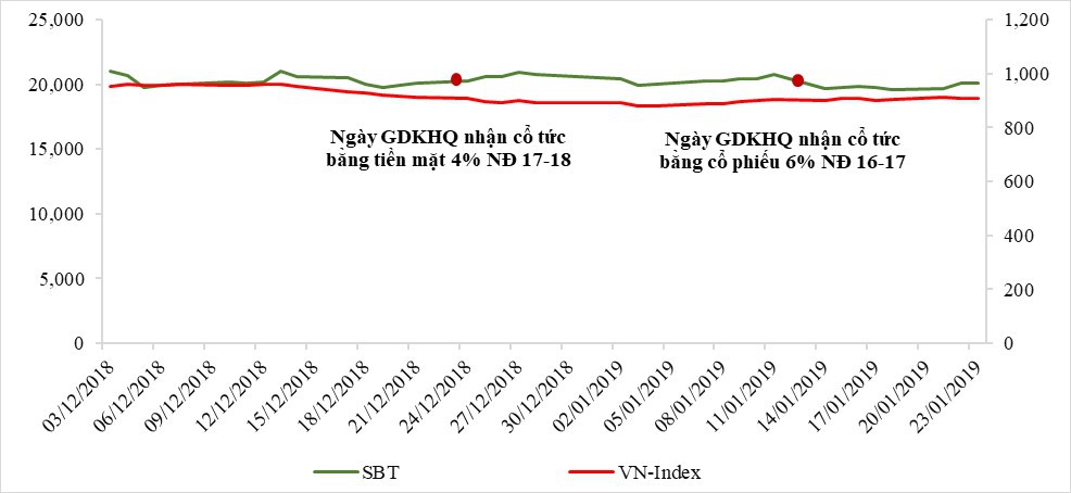SBT tiếp tục duy trì vị thế trong rổ VN30 - Ảnh 2.