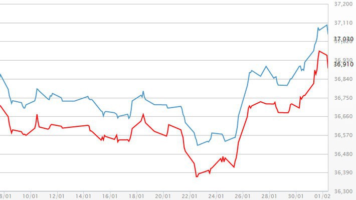 Diễn biến giá vàng SJC tại DOJI - Nguồn: DOJI.