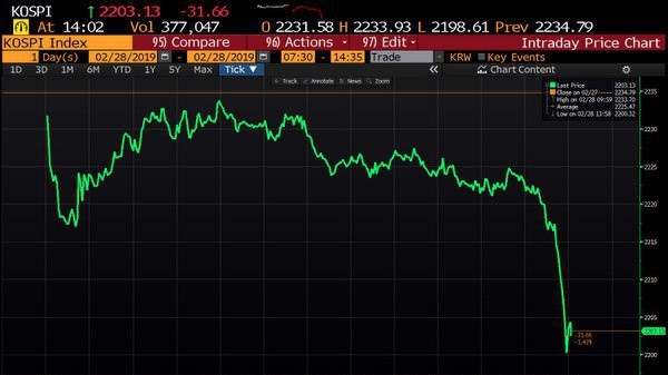 Diễn biến chỉ số Kospi của chứng khoán Hàn Quốc phiên ngày 28/2. Chỉ số rơi sâu khi có tin thượng đỉnh Mỹ-Triều tại Hà Nội kết thúc đột ngột.
