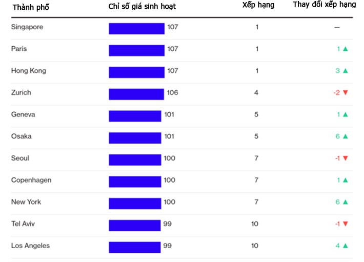 Singapore 5 năm liền là thành phố đắt đỏ nhất thế giới - Ảnh 1.