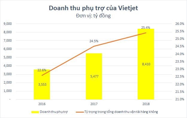 Mì tôm và gấu bông, Vietjet Air đang “gặt hái” từ các dịch vụ phụ trợ như thế nào? - Ảnh 1.