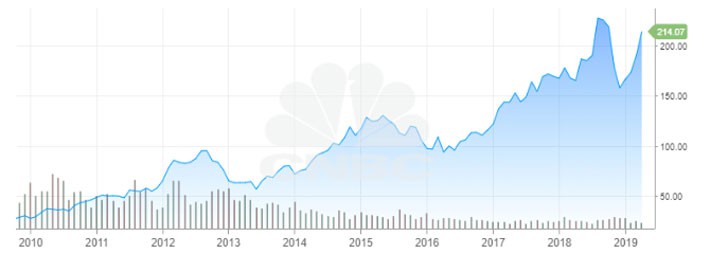 Nhà đầu tư lãi bao nhiêu nếu mua 1.000 USD cổ phiếu Apple cách đây 10 năm? - Ảnh 1.