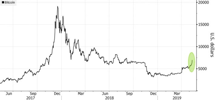 Giá Bitcoin tăng 1.000 USD trong hai ngày cuối tuần - Ảnh 1.