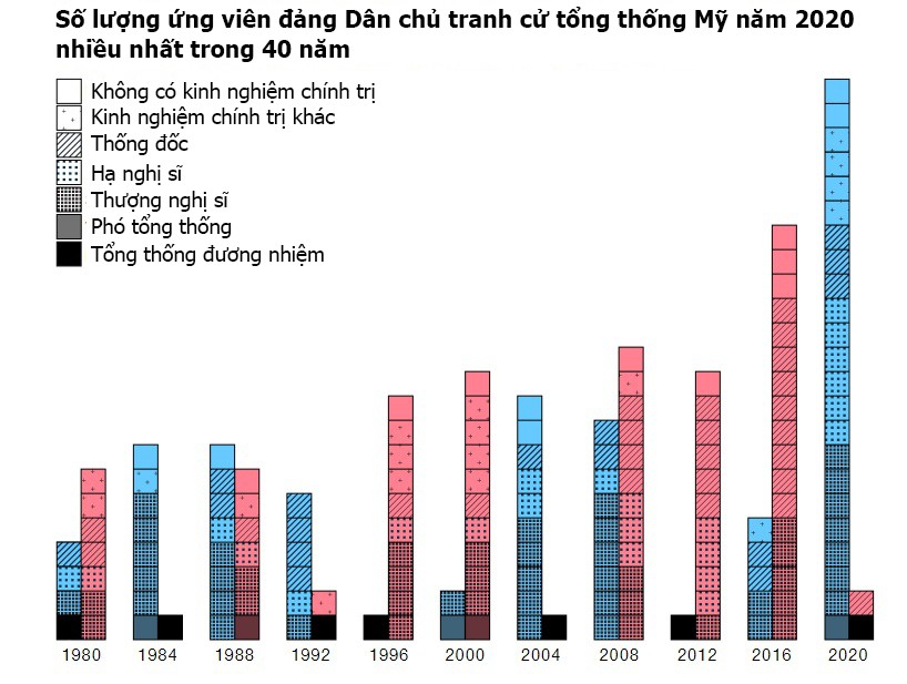 Số lượng ứng viên Dân chủ tranh cử tổng thống Mỹ năm 2020 nhiều kỷ lục - Ảnh 1.