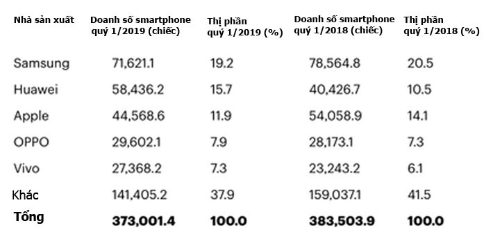 Huawei bám trụ vị trí số 2 trên thị trường smartphone toàn cầu - Ảnh 1.