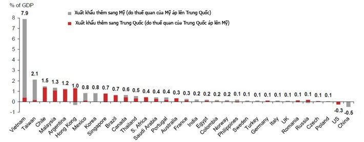 Nhiều nước được hưởng lợi từ chiến tranh thương mại - Ảnh 1.
