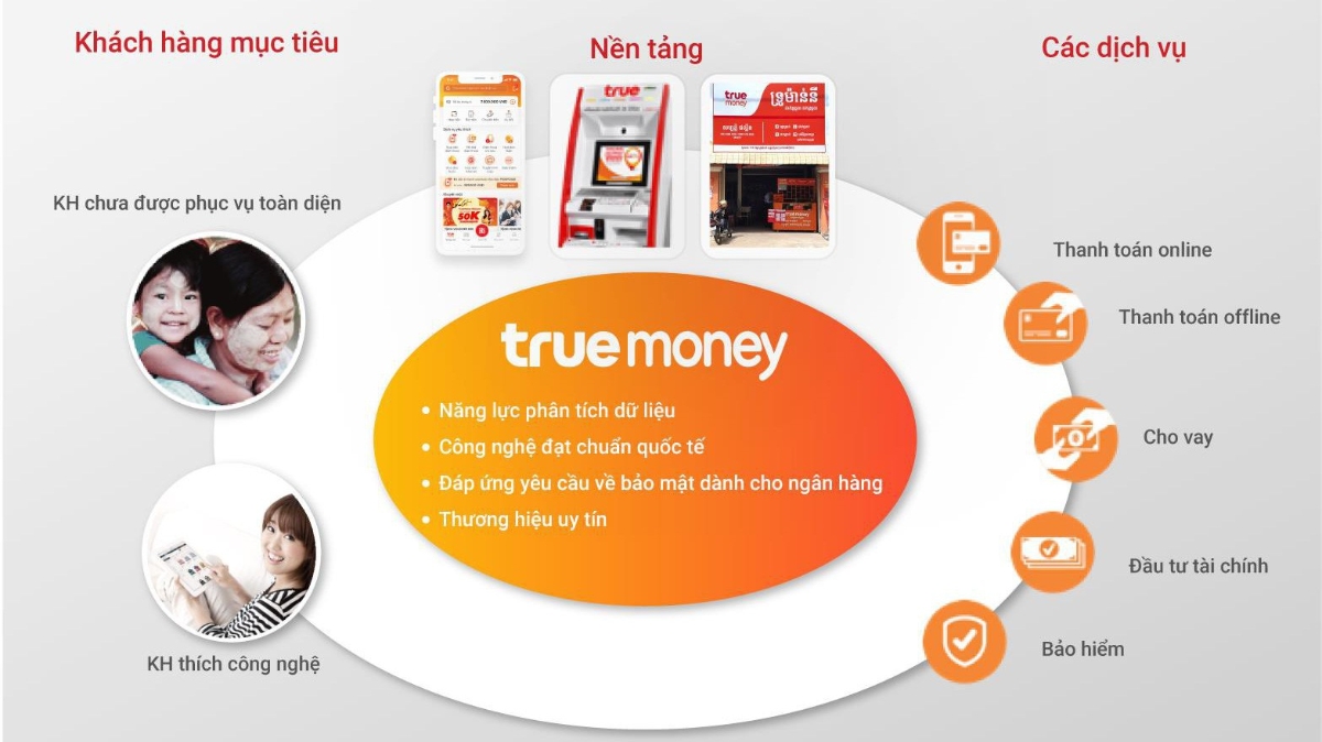 TrueMoney hướng tới việc xây dựng một nền tảng tài chính lớn mạnh, kết nối hàng triệu khách hàng với các dịch vụ tài chính đa dạng và sáng tạo.