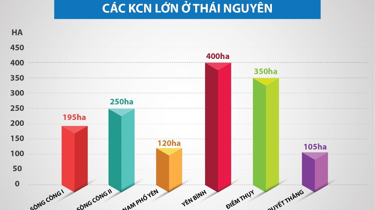 Các khu công nghiệp lớn ở Thái Nguyên.