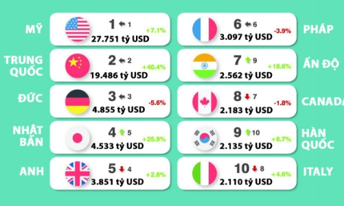 Top 10 thương hiệu quốc gia giá trị nhất thế giới, Mỹ vẫn dẫn đầu