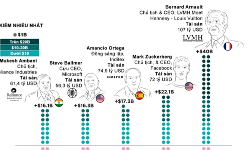 Những tỷ phú kiếm nhiều và mất nhiều tiền nhất năm 2019