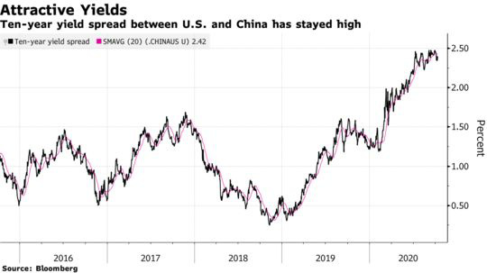 Diễn biến chênh lệch lợi suất trái phiếu chính phủ kỳ hạn 10 năm của Mỹ và Trung Quốc - Nguồn: Bloomberg.