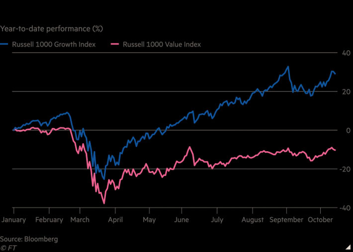 Diễn biến mức tăng/giảm so với thời điểm đầu năm của hai chỉ số Russell 1000 Value Index và Russell 1000 Growth Index - Nguồn: FT.