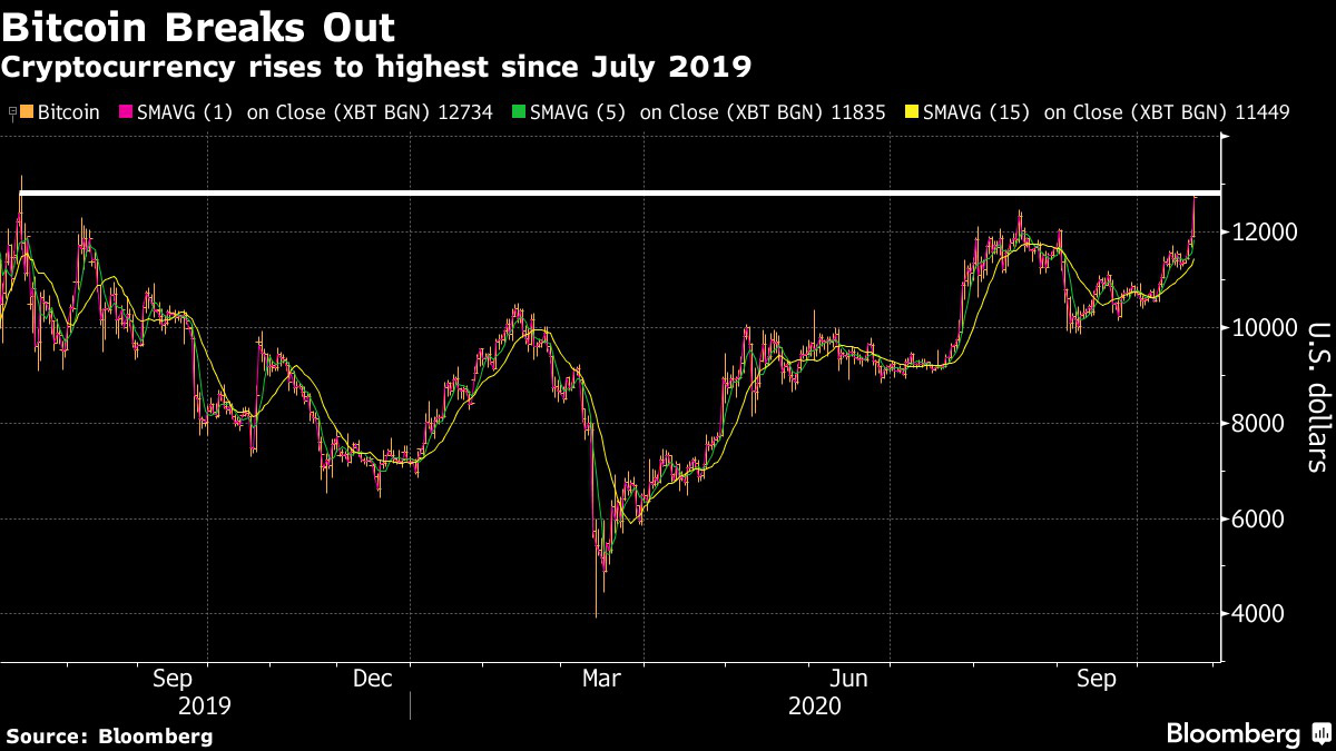 Diễn biến gi&aacute; tiền ảo Bitcoin từ th&aacute;ng 7/2019. Đơn vị: USD/Bitcoin - Nguồn: Bloomberg.