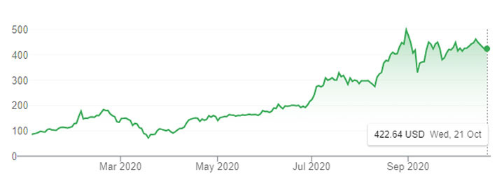Diễn biến giá cổ phiếu Tesla từ đầu năm đến nay. Đơn vị: USD/cổ phiếu - Nguồn: TradingView.