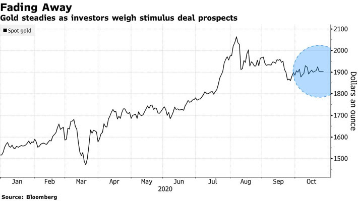 Diễn biến giá vàng giao ngay trên thị trường thế giới từ đầu năm đến nay - Nguồn: Bloomberg.
