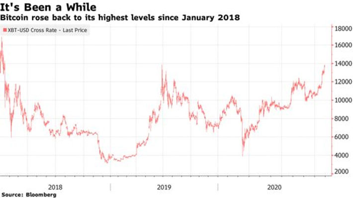 Diễn biến giá Bitcoin 3 năm qua - Nguồn: Bloomberg.