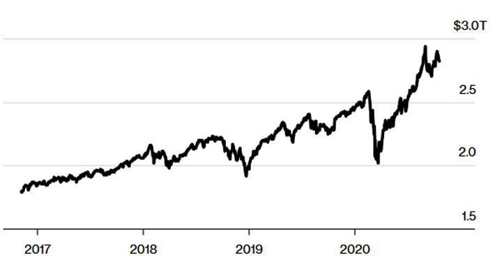 Biến động tổng tài sản ròng của các tỷ phú Mỹ trong danh sách 500 người giàu nhất thế giới Bloomberg Billionaires Index. Đơn vị: nghìn tỷ USD - Nguồn: Bloomberg.