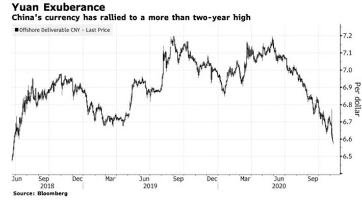 Diễn biến tỷ giá Nhân dân tệ so với USD. Đơn vị: Nhân dân tệ/USD - Nguồn: Bloomberg.