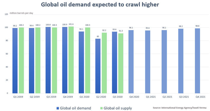 Tương quan nguồn cung dầu (màu xanh dương) và nhu cầu tiêu thụ dầu (màu xanh lá) của thế giới. Đơn vị: triệu thùng/ngày - Nguồn: Cơ quan Năng lượng Quốc tế (IEA)/Reuters.