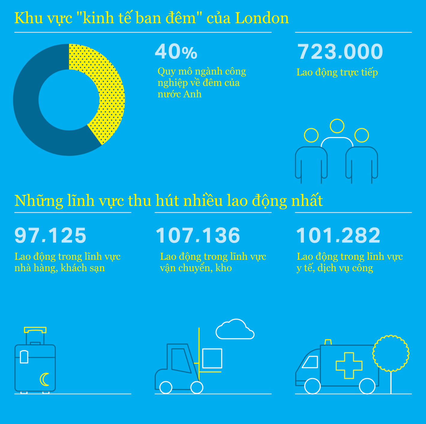 Kinh tế đêm đóng góp vai trò quan trọng trong bức tranh kinh tế tổng thể của nhiều quốc gia trên thế giới.