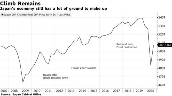 Diễn biến GDP hàng năm (annualized) của Nhật Bản tính theo quý qua các năm. Đơn vị: nghìn tỷ Yên -  Nguồn: Văn phòng Nội các Nhật Bản/ Bloomberg.
