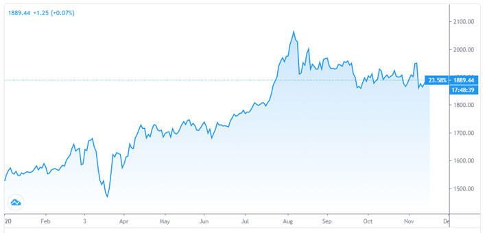 Diễn biến giá vàng thế giới từ đầu năm đến nay. Đơn vị: USD/oz - Nguồn: Trading View.