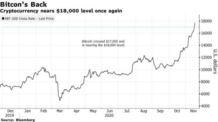 Diễn biến giá Bitcoin trong vòng 1 năm trở lại đây - Nguồn: Bloomberg.