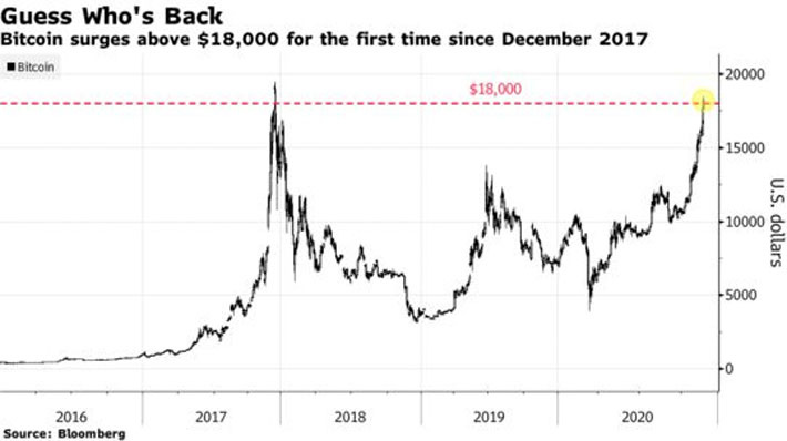 Giá Bitcoin tái lập mốc 18.000 USD sau gần 3 năm - Nguồn: Bloomberg.